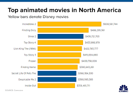 Disney Dominates Animation Category Why Other Studios Cant
