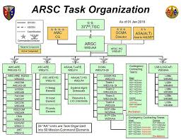 Explicit Army Medcom Organizational Chart 2019