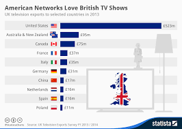 Chart American Networks Love British Tv Shows Statista