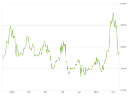 Zillow 30 Year Fixed Mortgage Rate Falls Under 4 Yet Again
