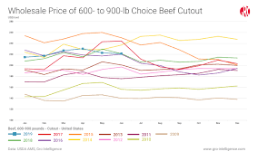 Beef Is Americas Top Choice This Summer Grilling Season
