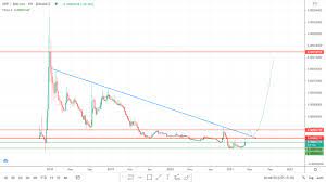 Because one day, it will eventually reach 99 billion. Xrp Price Is Xrp Heading Towards 10 Technical Analysis Altcoin Buzz