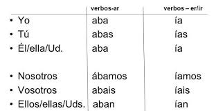 Forming The Imperfect Tense Spanish Grammar A2