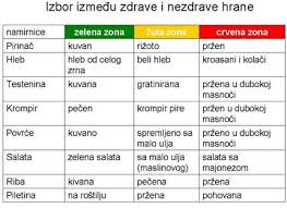 Glikemijski indeks, glikemijski indeks namirnica, glikemijski indeks tablica, hrana sa niskim glikemijskim indeksom, gi poriluk, grah glikemijski, kukuruz glikemiski indeks, med. Zdrava Ili Nezdrava Hrana Snezanas