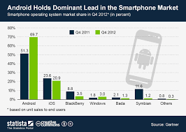 Chart Android Holds Dominant Lead In The Smartphone Market
