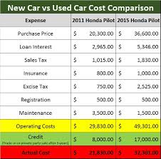 The Shocking Cost Of Buying A New Car Vs A Used Car Trees