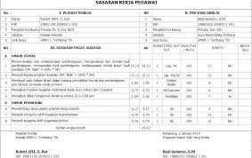 Peraturan dasar pengangkatan kepala sekolah diatur dalam peraturan menteri pendidikan nasional nomor 28 tahun 2010 tentang penugasan guru sebagai kepala sekolah, yang juga mengacu kepada peraturan download contoh skp kepala sekolah tahun 2019 perhatikan cara download file. Contoh Penyusunan Sasaran Kerja Pegawai Skp Guru Kepala Sekolah Dan Guru Yang Mendapat Tugas Tambahan Rinosafrizal Com