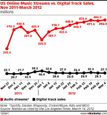 Streaming Music Vs Digital Sales Audiolicious Tv