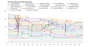 2016 Brazilian Grand Prix Lap Charts Racefans