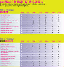 Personalized education counseling from expert counselors with yocket premium. America S Best Architecture Schools 2012 2011 11 19 Architectural Record