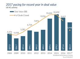 pitchbook vc chart q3 2017 xconomy