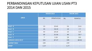 Ayuh persiapkan diri kita dengan mengulangkaji dengan #misistudipt3 matematik. Pt3 Post Moterm Bahasa Inggeris Ppt Download