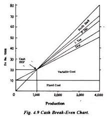 Break Even Chart Meaning Advantages And Types