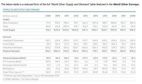 The diagnosis, risk assessment, and management of pulmonary embolism have evolved with a better understanding of efficient use of diagnostic and therapeutic options. Silver Industrial Demand Remains Strong With Electric And Automotive Uses Taking The Lead