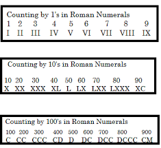 Roman Numerals Lesson For Kids Study Com