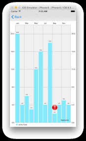 How Can I Highlight The Lowest Data Point In Ios Charts