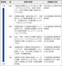Hsk 3級は公式の表ではtooeic 550点レベルです。これは英検2級に相当する難易度です。しかし実際には、hsk 3級の問題を解いてみた限り、英検3級から良くて英検準2級前後の難易度でした。 hsk 4級 ä¸­å›½èªžåˆå¿ƒè€…ã®ç™»ç«œé–€ Hsk è³‡æ ¼ å„ç´šã®ãƒ¬ãƒ™ãƒ«ã¨ã¯ ã‚ªãƒ³ã‚¹ã‚¯ Jp