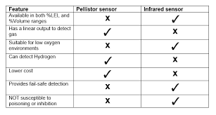 Did you know that the energy sun provides to the earth for one hour could meet the global energy needs for however, there are always downsides no matter the energy source you choose to analyse. What S The Difference Between A Pellistor And An Ir Sensor