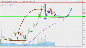 dolv stock chart technical analysis for 05 24 17