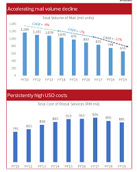 Check pos laju international & domestic rates! Special Report Three Years To Deliver Pos Malaysia Turnaround The Edge Markets