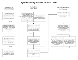 Day also is accused of. 2 3 Judicial Discretion And Us Supreme Court Agenda Setting Open Judicial Politics