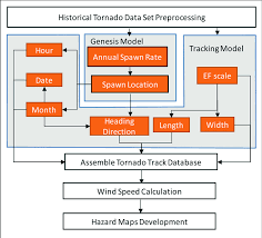 Flowchart Of Tornado Track Simulation Procedures Download