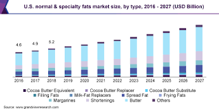 Bangsar south city, kuala lumpur. Normal Specialty Fats Market Size Industry Report 2020 2027