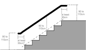 In certain areas of the country, such as california and washington state, deck raiilng much reach a height of 42 inches above the deck surface. 3udance How To Calculate Railing Height Stair Handrail Handrail Stairs Handrail Height