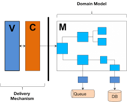 This video contains the interview process and interview questions ( apache camel , fuse , rest ) that were asked as part of ca. Mvc Delivery Mechanism And Domain Model Java Code Geeks 2021