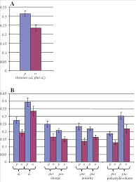 Bar Chart Showing The Means Of Different Distance Values