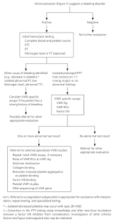 Diagnosis And Management Of Von Willebrand Disease Guidelines For Primary Care American Family Physician