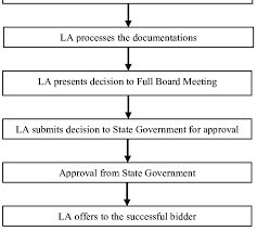 Closely related to the term land development is the term property. Flow Chart Of Procedure In The Ppp Activity At Bpmc Centre La Offers Download Scientific Diagram