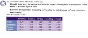 Task 1 Table Ielts Results