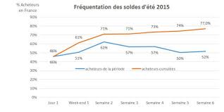 Check spelling or type a new query. Soldes D Ete 2015 La Tendance Negative