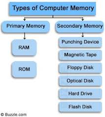 Computer Memory Types In 2019 Computer Memory Types