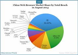 Top China Browsers Market Share In 2019 Web Mobile