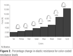 Mechanical Evaluation Of The Resistance Of Elastic Bands