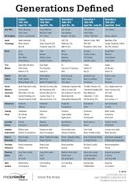 Born 1997 or after then came gen z, or igen, which roughly starts with people born in 1997. Generations Defined In This Table Social Researcher Mark Mccrindle Breaks Down 5 Generations Th Baby Boomers Generation Generational Differences Generation