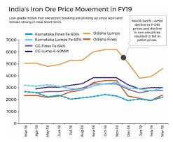 Check spelling or type a new query. Iron Ore Price Movement In Fy19 Steel360 News
