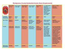 Requirements and laws for carbon monoxide detectors differ from state to state. Montgomeryco Md Fire On Twitter Two Things You Need To Know About Updates To Maryland S Smoke Alarm Law Primary Target Battery Only Smoke Alarms Out With Old 9v And In With 10 Year Long Life