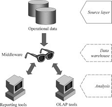 Why Data Warehouse Separated From Operational Databases Data Warehouse Data Analytics Workforce Management