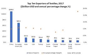 In 2019, the foreign investment in the textile and apparel industry in malaysia amounted to approximately 198.9 million ringgit, while domestic investment amounted to approximately 242 million ringgit. Wto Reports World Textile And Apparel Trade In 2017 Fash455 Global Apparel Textile Trade And Sourcing