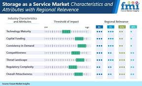 Storage As A Service Market Industry Size Share Growth Forecast In 2020 Marketing Cloud Computing Applications Business Continuity