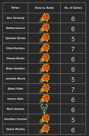 The milwaukee bucks and phoenix suns clash in the 2021 nba finals, with the series beginning tuesday at phoenix suns arena.below, we analyze the bucks vs. Bucks Suns Staff Predictions Who Wins The 2021 Nba Finals