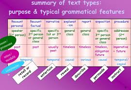 Implementation of the text exposition format of openmetrics. What Is A Text Type The Phrase Text Type Is A Way Of Classifying And Defining Different Types Of Language Interaction Both Spoken And Written It Ppt Video Online Download