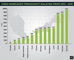The groups noted that child marriage in malaysia is practised by all ethnic communities, including chinese, indians, malays, the indigenous groups and even refugees such as the rohingyas. Child Marriages A Spillover Effect The Asean Post