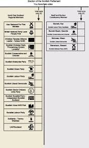 How can i watch the results come in? The Unfortunate Natural Experiment In Ballot Design The Scottish Parliamentary Elections Of 2007 Sciencedirect
