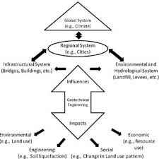Scope Of Geotechnical Engineering In Addressing Sustainability Problems Download Scientific Diagram