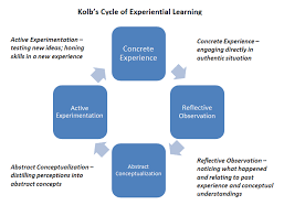 Experiential Learning Defined Faculty Innovation Center Experiential Learning Experiential Teaching