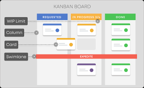 What Is Kanban Explained In 10 Minutes Kanbanize